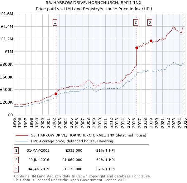 56, HARROW DRIVE, HORNCHURCH, RM11 1NX: Price paid vs HM Land Registry's House Price Index