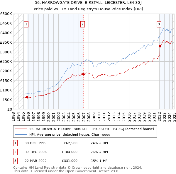 56, HARROWGATE DRIVE, BIRSTALL, LEICESTER, LE4 3GJ: Price paid vs HM Land Registry's House Price Index