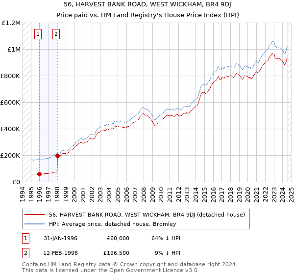 56, HARVEST BANK ROAD, WEST WICKHAM, BR4 9DJ: Price paid vs HM Land Registry's House Price Index