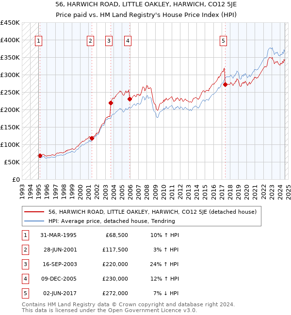 56, HARWICH ROAD, LITTLE OAKLEY, HARWICH, CO12 5JE: Price paid vs HM Land Registry's House Price Index