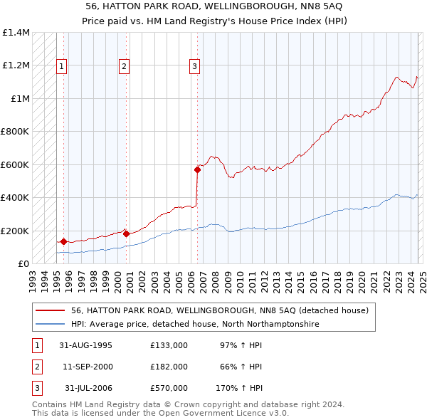 56, HATTON PARK ROAD, WELLINGBOROUGH, NN8 5AQ: Price paid vs HM Land Registry's House Price Index