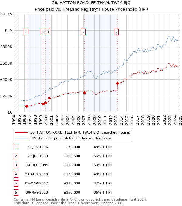 56, HATTON ROAD, FELTHAM, TW14 8JQ: Price paid vs HM Land Registry's House Price Index