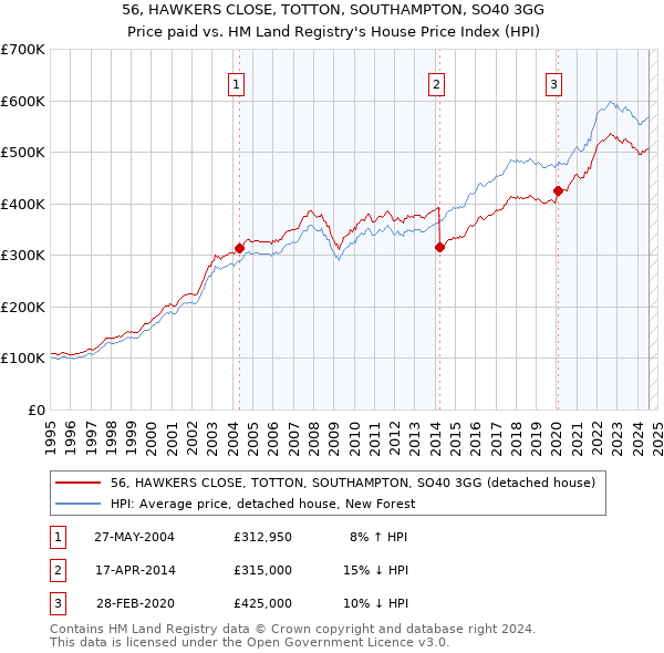 56, HAWKERS CLOSE, TOTTON, SOUTHAMPTON, SO40 3GG: Price paid vs HM Land Registry's House Price Index