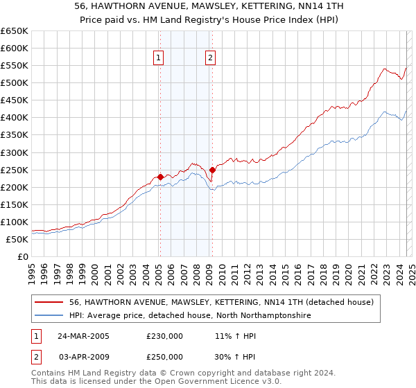 56, HAWTHORN AVENUE, MAWSLEY, KETTERING, NN14 1TH: Price paid vs HM Land Registry's House Price Index