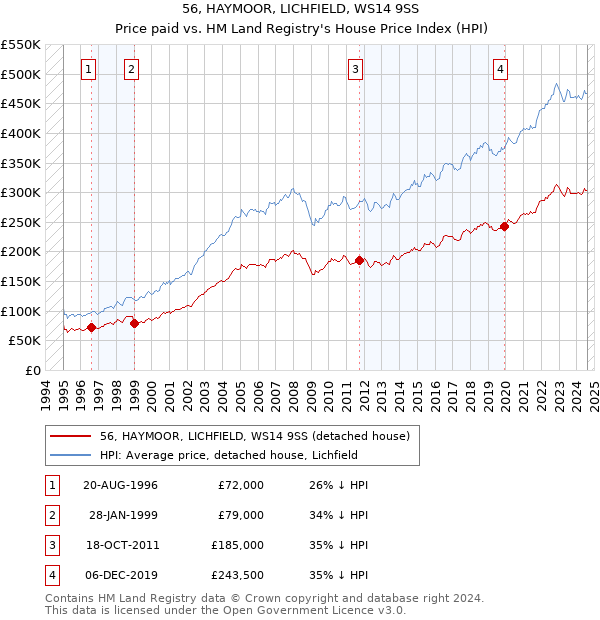 56, HAYMOOR, LICHFIELD, WS14 9SS: Price paid vs HM Land Registry's House Price Index