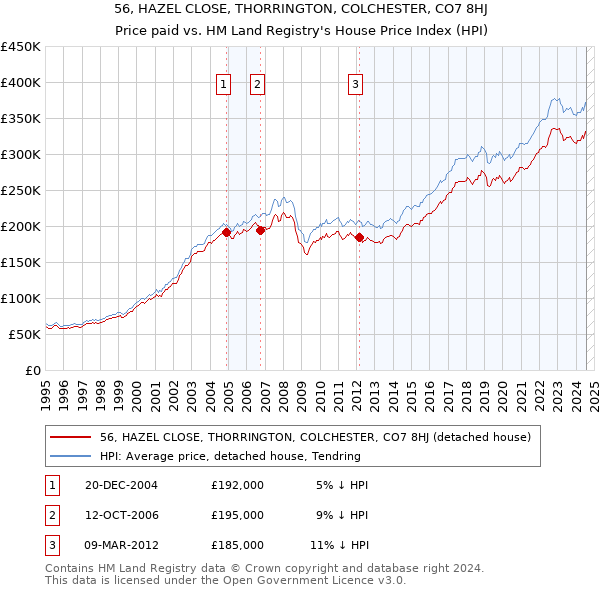 56, HAZEL CLOSE, THORRINGTON, COLCHESTER, CO7 8HJ: Price paid vs HM Land Registry's House Price Index