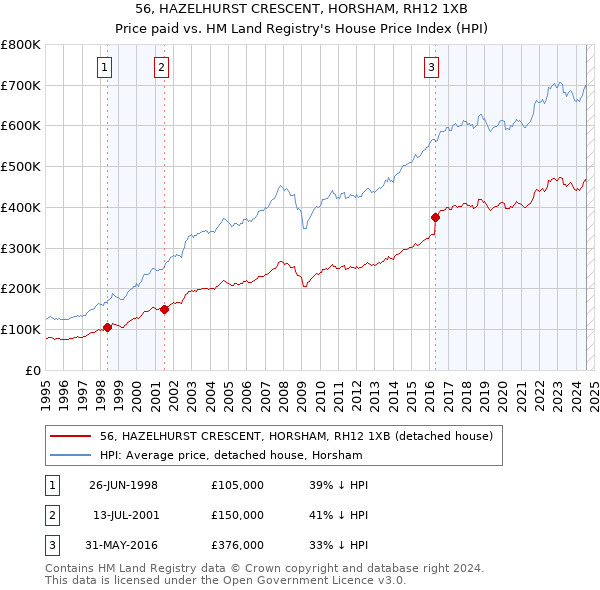 56, HAZELHURST CRESCENT, HORSHAM, RH12 1XB: Price paid vs HM Land Registry's House Price Index