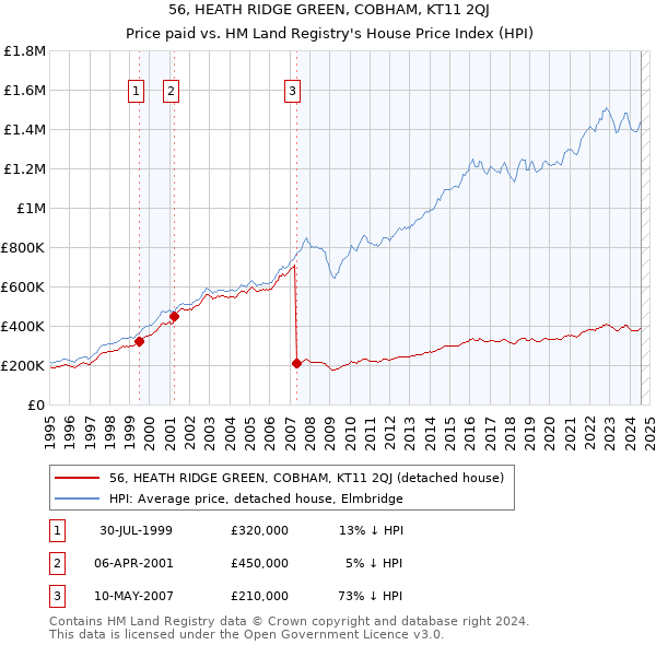 56, HEATH RIDGE GREEN, COBHAM, KT11 2QJ: Price paid vs HM Land Registry's House Price Index