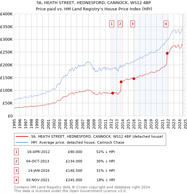 56, HEATH STREET, HEDNESFORD, CANNOCK, WS12 4BP: Price paid vs HM Land Registry's House Price Index