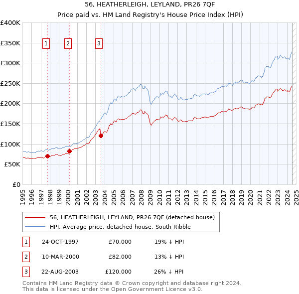 56, HEATHERLEIGH, LEYLAND, PR26 7QF: Price paid vs HM Land Registry's House Price Index