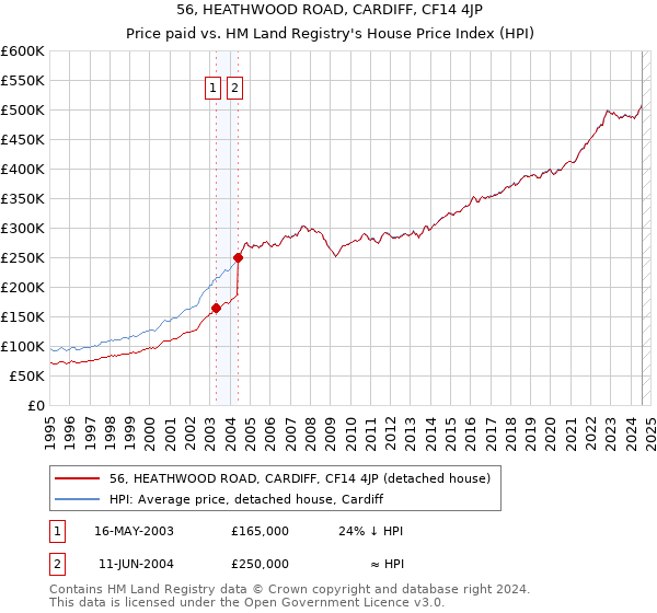 56, HEATHWOOD ROAD, CARDIFF, CF14 4JP: Price paid vs HM Land Registry's House Price Index