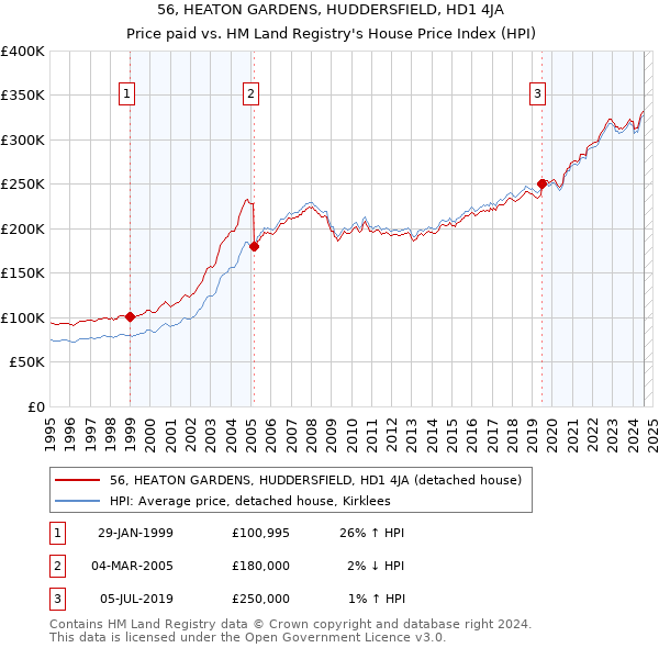 56, HEATON GARDENS, HUDDERSFIELD, HD1 4JA: Price paid vs HM Land Registry's House Price Index