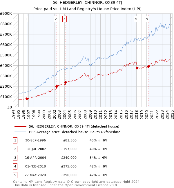 56, HEDGERLEY, CHINNOR, OX39 4TJ: Price paid vs HM Land Registry's House Price Index