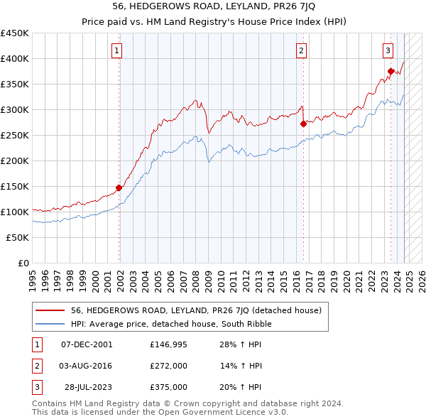 56, HEDGEROWS ROAD, LEYLAND, PR26 7JQ: Price paid vs HM Land Registry's House Price Index