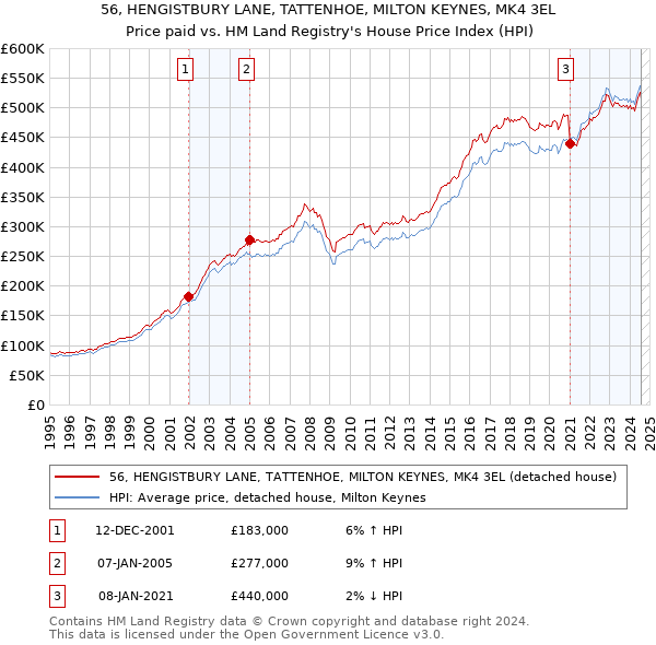 56, HENGISTBURY LANE, TATTENHOE, MILTON KEYNES, MK4 3EL: Price paid vs HM Land Registry's House Price Index