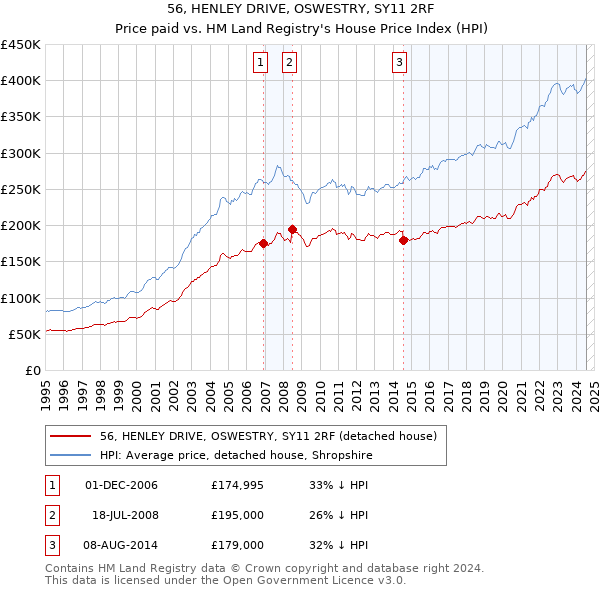 56, HENLEY DRIVE, OSWESTRY, SY11 2RF: Price paid vs HM Land Registry's House Price Index