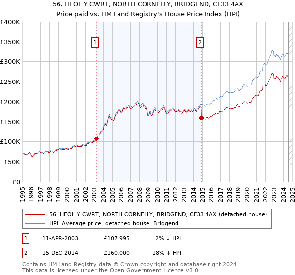 56, HEOL Y CWRT, NORTH CORNELLY, BRIDGEND, CF33 4AX: Price paid vs HM Land Registry's House Price Index