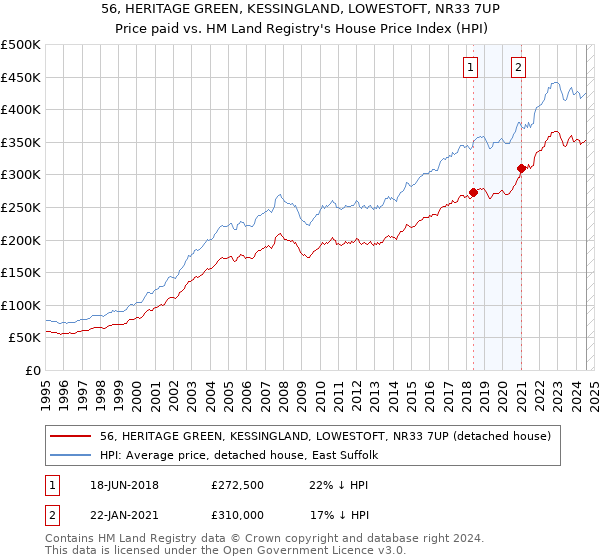 56, HERITAGE GREEN, KESSINGLAND, LOWESTOFT, NR33 7UP: Price paid vs HM Land Registry's House Price Index