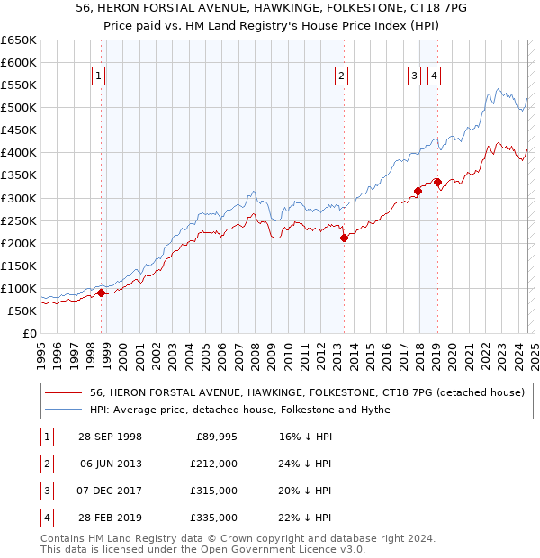 56, HERON FORSTAL AVENUE, HAWKINGE, FOLKESTONE, CT18 7PG: Price paid vs HM Land Registry's House Price Index