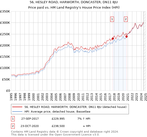 56, HESLEY ROAD, HARWORTH, DONCASTER, DN11 8JU: Price paid vs HM Land Registry's House Price Index