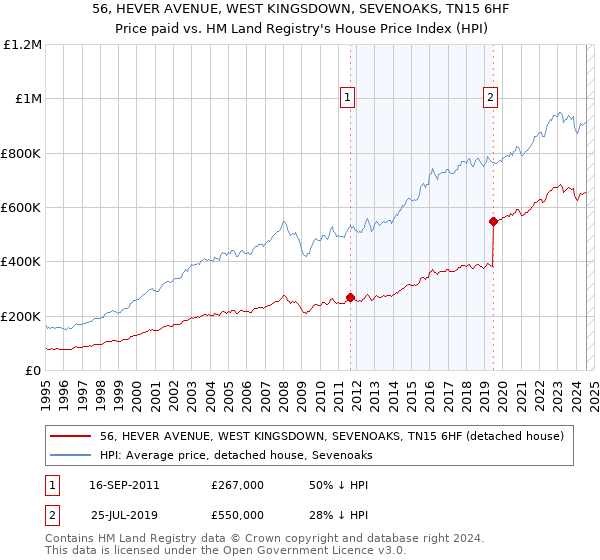 56, HEVER AVENUE, WEST KINGSDOWN, SEVENOAKS, TN15 6HF: Price paid vs HM Land Registry's House Price Index