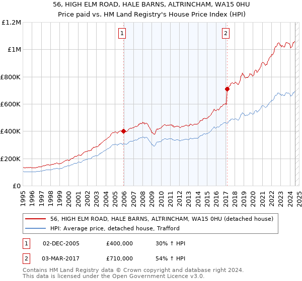 56, HIGH ELM ROAD, HALE BARNS, ALTRINCHAM, WA15 0HU: Price paid vs HM Land Registry's House Price Index