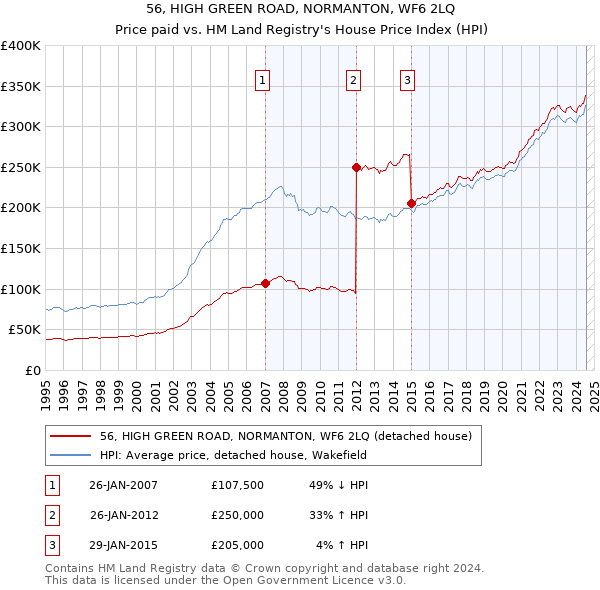 56, HIGH GREEN ROAD, NORMANTON, WF6 2LQ: Price paid vs HM Land Registry's House Price Index