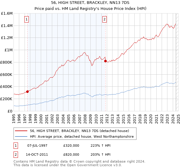 56, HIGH STREET, BRACKLEY, NN13 7DS: Price paid vs HM Land Registry's House Price Index