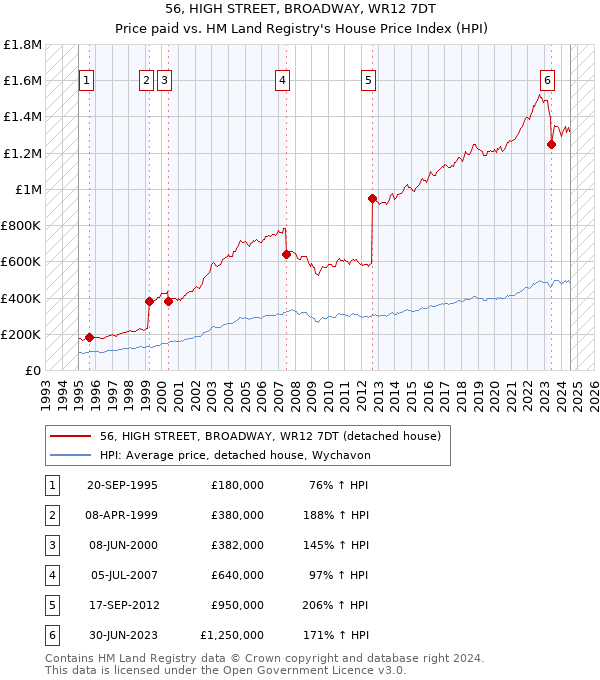 56, HIGH STREET, BROADWAY, WR12 7DT: Price paid vs HM Land Registry's House Price Index