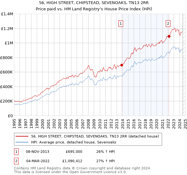 56, HIGH STREET, CHIPSTEAD, SEVENOAKS, TN13 2RR: Price paid vs HM Land Registry's House Price Index