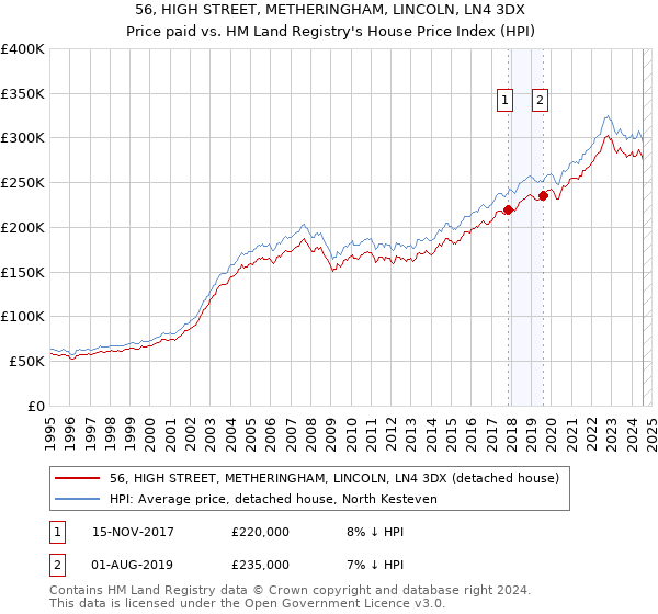 56, HIGH STREET, METHERINGHAM, LINCOLN, LN4 3DX: Price paid vs HM Land Registry's House Price Index