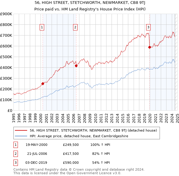 56, HIGH STREET, STETCHWORTH, NEWMARKET, CB8 9TJ: Price paid vs HM Land Registry's House Price Index