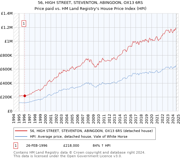 56, HIGH STREET, STEVENTON, ABINGDON, OX13 6RS: Price paid vs HM Land Registry's House Price Index