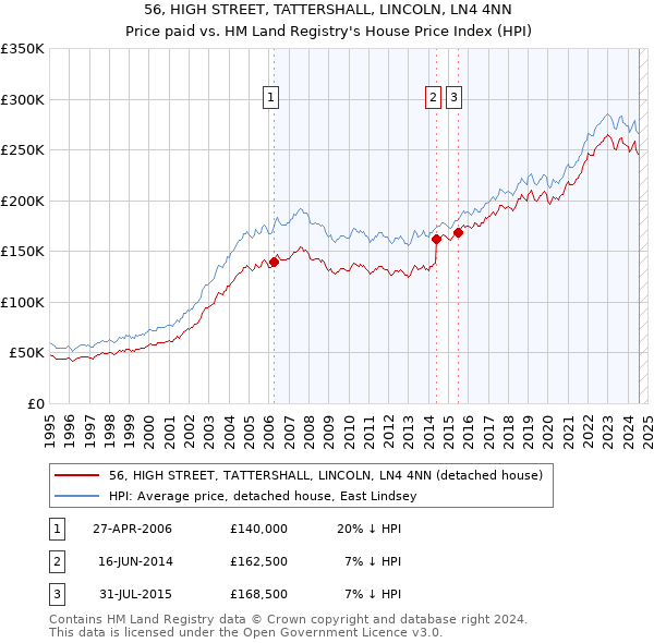 56, HIGH STREET, TATTERSHALL, LINCOLN, LN4 4NN: Price paid vs HM Land Registry's House Price Index