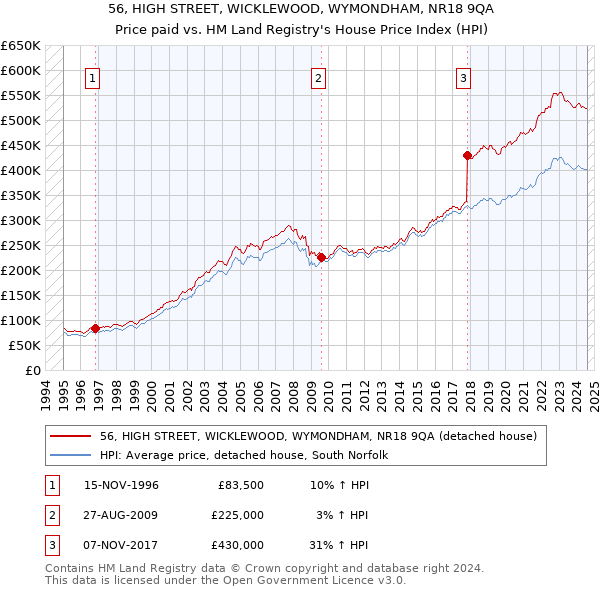 56, HIGH STREET, WICKLEWOOD, WYMONDHAM, NR18 9QA: Price paid vs HM Land Registry's House Price Index