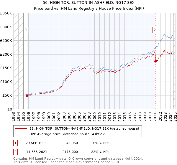 56, HIGH TOR, SUTTON-IN-ASHFIELD, NG17 3EX: Price paid vs HM Land Registry's House Price Index