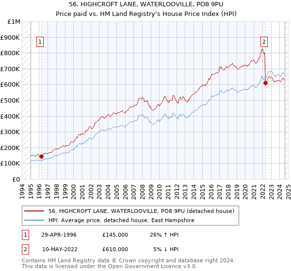 56, HIGHCROFT LANE, WATERLOOVILLE, PO8 9PU: Price paid vs HM Land Registry's House Price Index