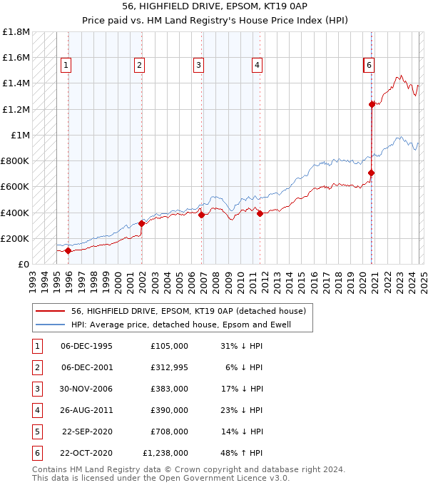 56, HIGHFIELD DRIVE, EPSOM, KT19 0AP: Price paid vs HM Land Registry's House Price Index