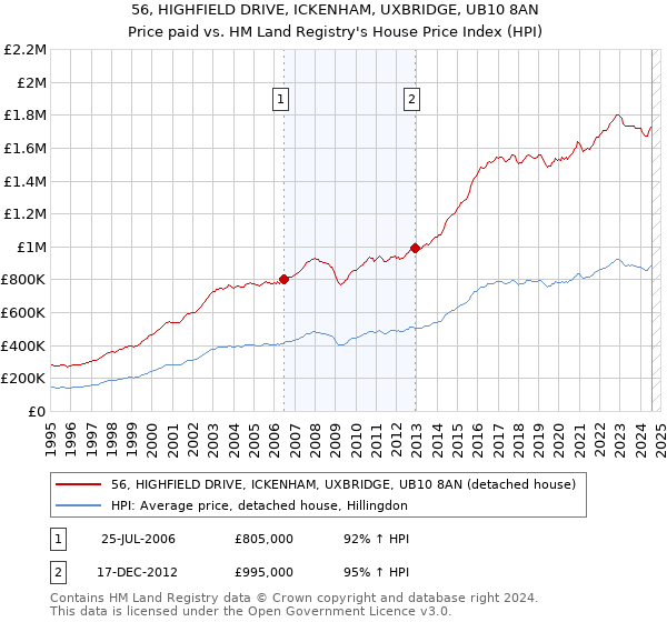 56, HIGHFIELD DRIVE, ICKENHAM, UXBRIDGE, UB10 8AN: Price paid vs HM Land Registry's House Price Index