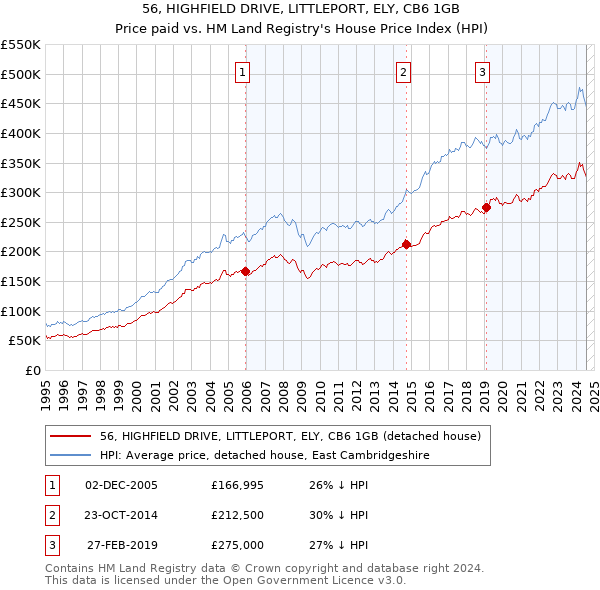 56, HIGHFIELD DRIVE, LITTLEPORT, ELY, CB6 1GB: Price paid vs HM Land Registry's House Price Index