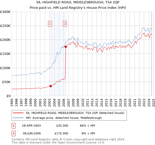 56, HIGHFIELD ROAD, MIDDLESBROUGH, TS4 2QP: Price paid vs HM Land Registry's House Price Index