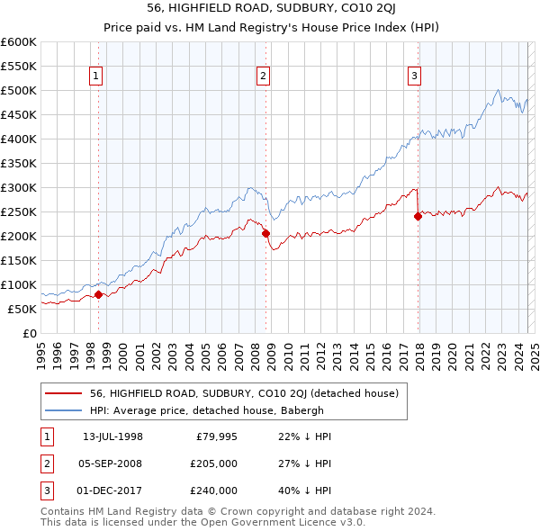 56, HIGHFIELD ROAD, SUDBURY, CO10 2QJ: Price paid vs HM Land Registry's House Price Index