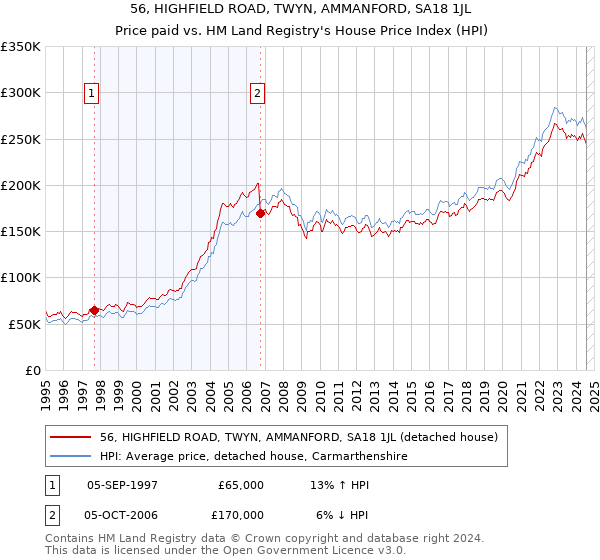 56, HIGHFIELD ROAD, TWYN, AMMANFORD, SA18 1JL: Price paid vs HM Land Registry's House Price Index