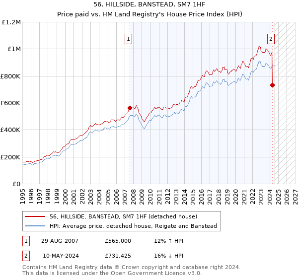 56, HILLSIDE, BANSTEAD, SM7 1HF: Price paid vs HM Land Registry's House Price Index