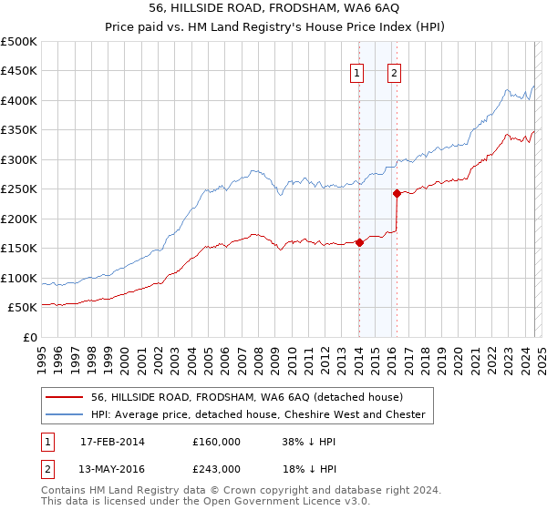 56, HILLSIDE ROAD, FRODSHAM, WA6 6AQ: Price paid vs HM Land Registry's House Price Index