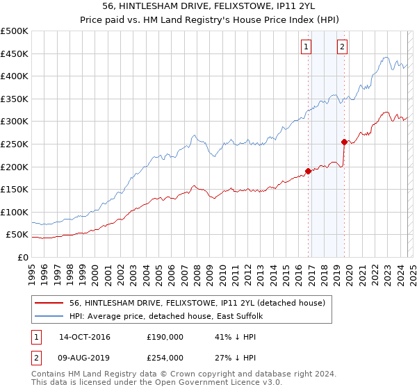 56, HINTLESHAM DRIVE, FELIXSTOWE, IP11 2YL: Price paid vs HM Land Registry's House Price Index