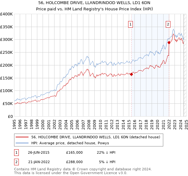 56, HOLCOMBE DRIVE, LLANDRINDOD WELLS, LD1 6DN: Price paid vs HM Land Registry's House Price Index