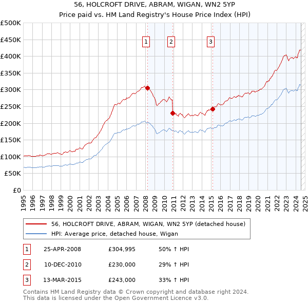 56, HOLCROFT DRIVE, ABRAM, WIGAN, WN2 5YP: Price paid vs HM Land Registry's House Price Index