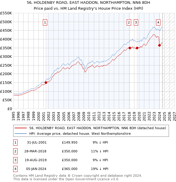 56, HOLDENBY ROAD, EAST HADDON, NORTHAMPTON, NN6 8DH: Price paid vs HM Land Registry's House Price Index