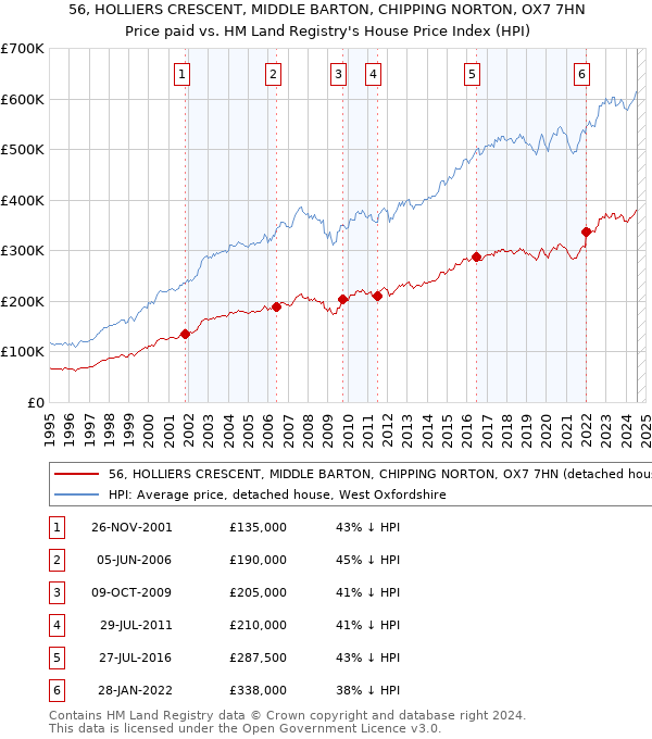 56, HOLLIERS CRESCENT, MIDDLE BARTON, CHIPPING NORTON, OX7 7HN: Price paid vs HM Land Registry's House Price Index